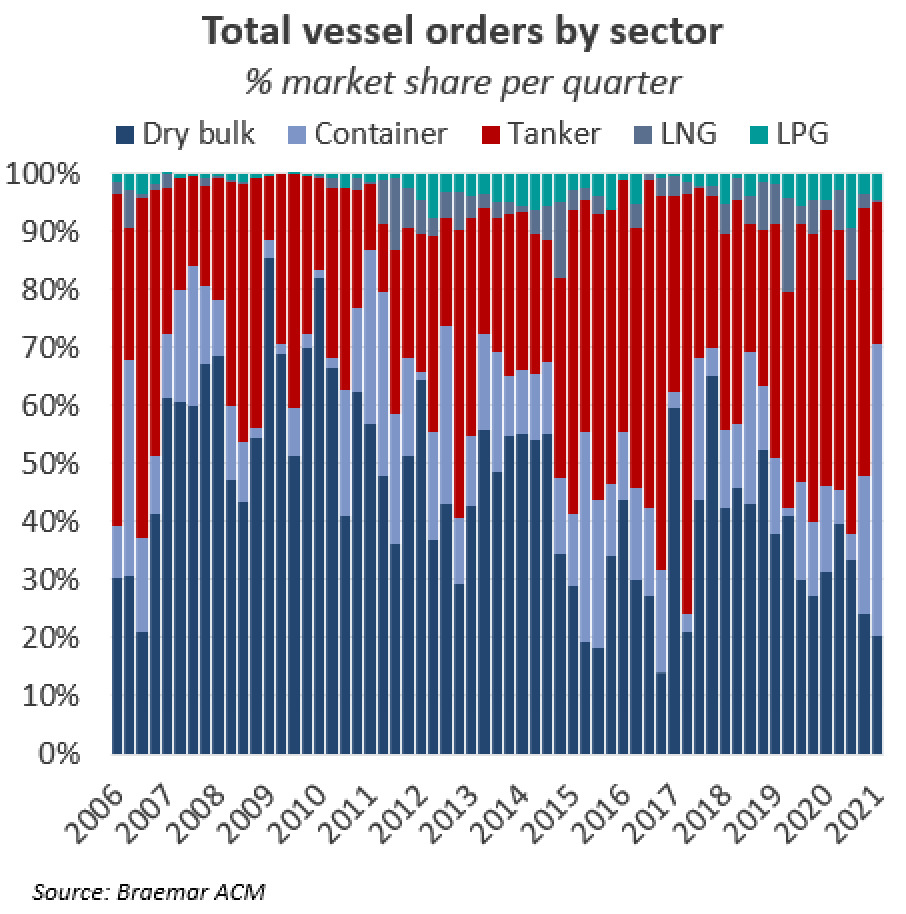 The Big Picture: Dry bulk ordering — Breakwave Advisors
